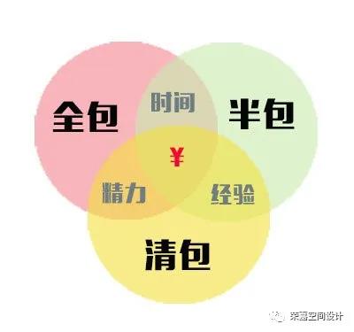 裝修第一步，難在了全包還是半包？