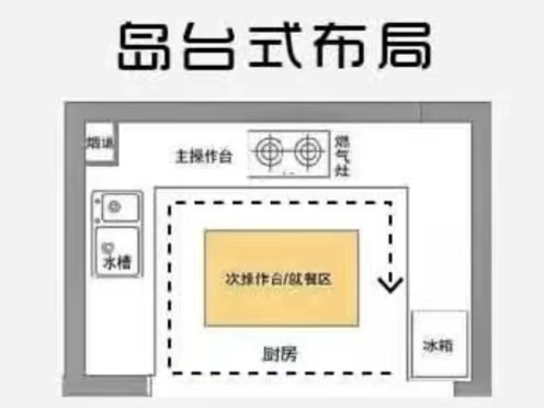 廚房的科學(xué)布局，看完你就懂了！