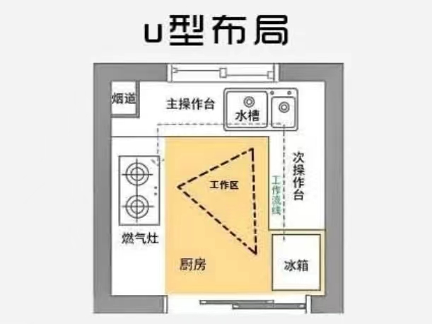 廚房的科學(xué)布局，看完你就懂了！