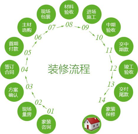 裝修流程